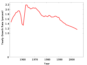 World Population Growth Rate World Population Growth Rate