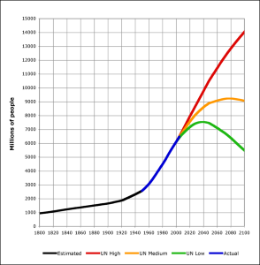 World Population 1800-2100 World Population 1800-2100
